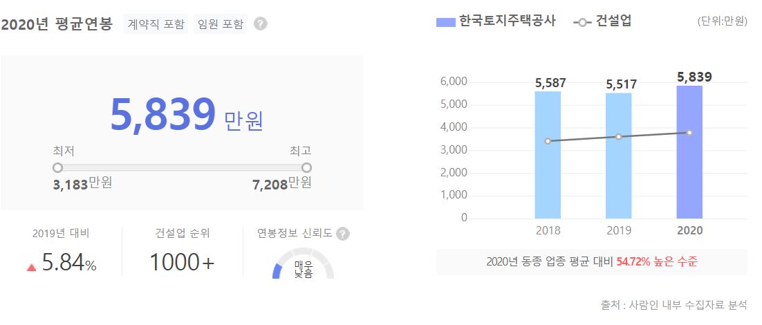 한국토지주택공사 평균 연봉 수치다