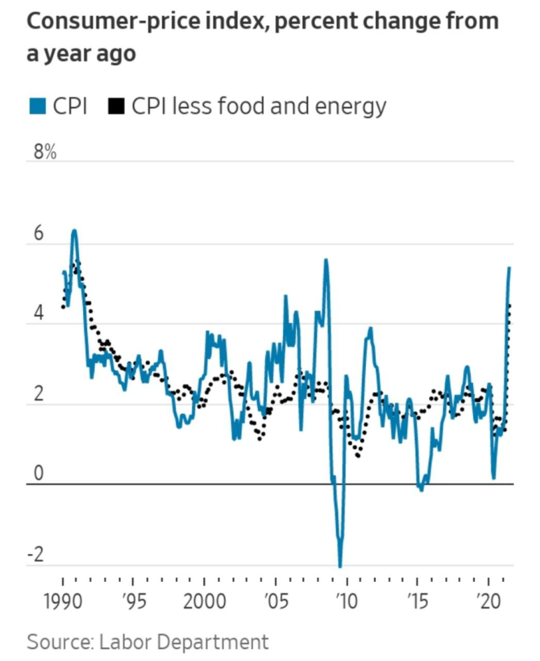  6월 소비자물가(CPI) 발표 YoY +5.4%