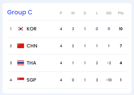 아시아 2차 예선 C조 순위