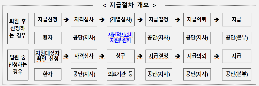 지급절차-개요를-캡처한-것임