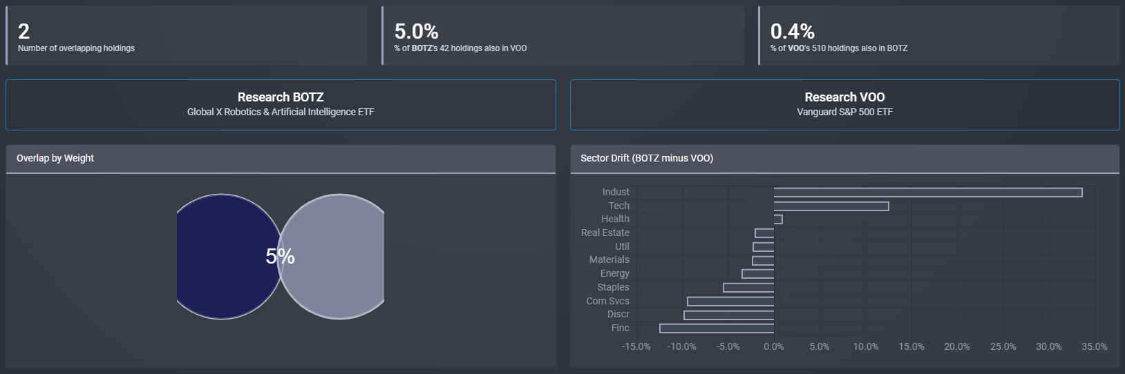 BOTZ ETF와 VOO ETF의 동일 종목 비중 현황입니다.