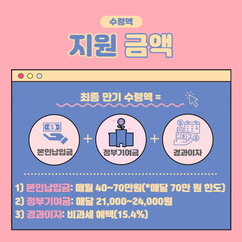 청년도약계좌 조건,신청,금액