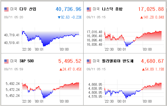 미국증시