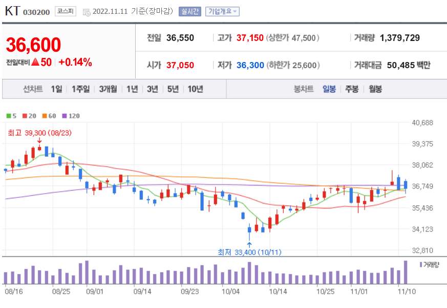 KT 일봉 이미지