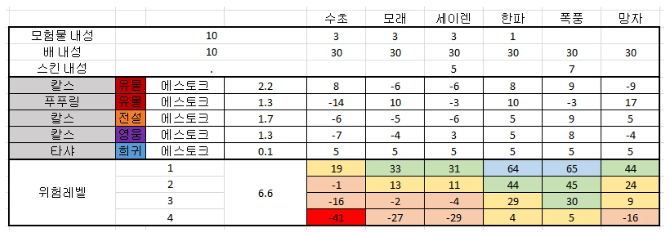 로스트아크 에스토크 파푸니카 고려 수치