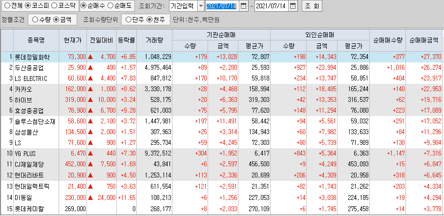  7월14일 코스피 코스닥 외국인 기관 동시 순매수 순매도 상위 종목 TOP 100