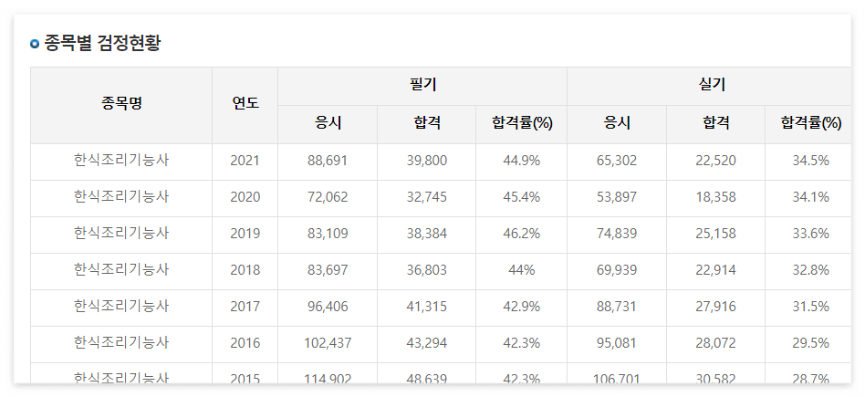 한식조리기능사 시험