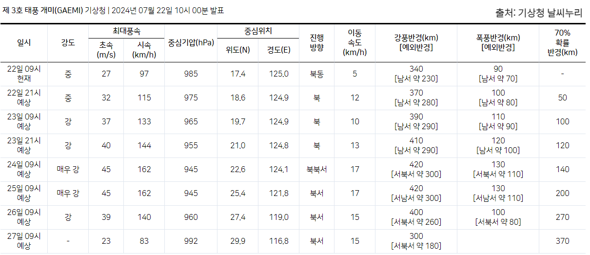 태풍 개미 강수정보 표