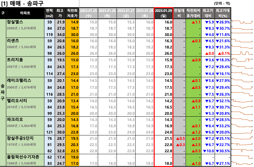  [2023-01-29 일요일] 서울/경기 주요단지 네이버 최저 호가
