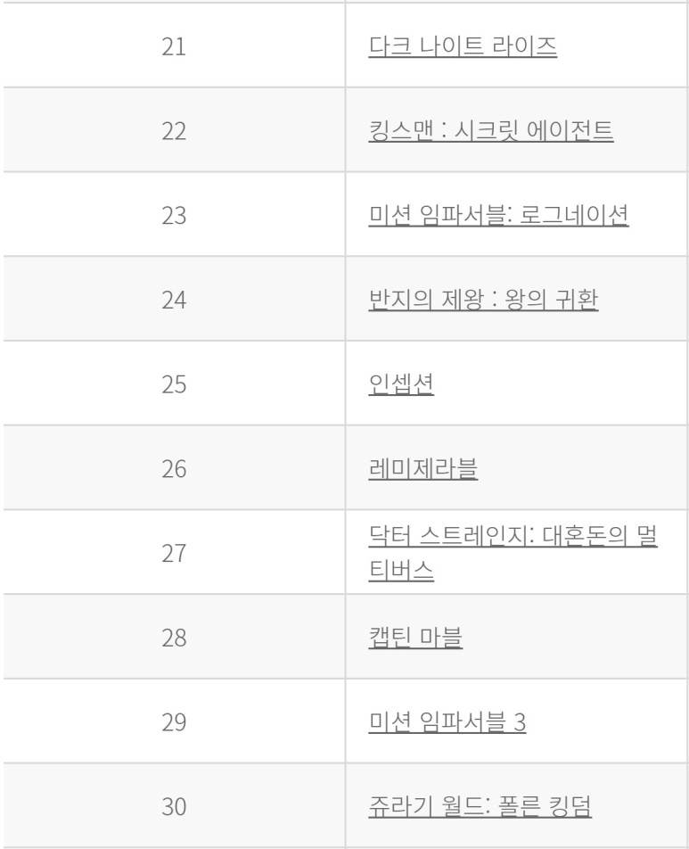 톱건 2매버릭 700만 돌파, 역대 외국영화 관객 순위