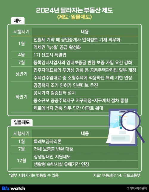2024년 달라지는 부동산(제도, 일몰)