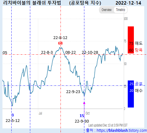 공포 탐욕 지수와 VIX_20221214