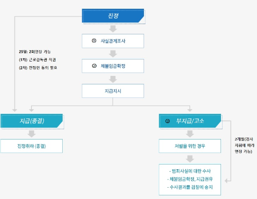 임금-체불-진정-처리-절차