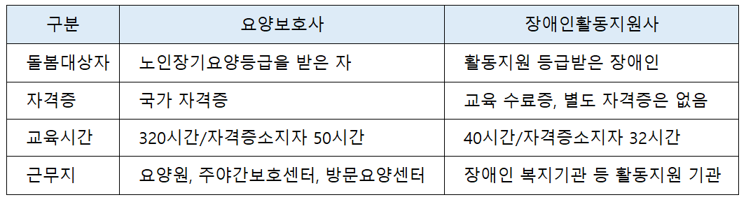 장애인활동지원사 교육기관(요양보호사와 다른점)