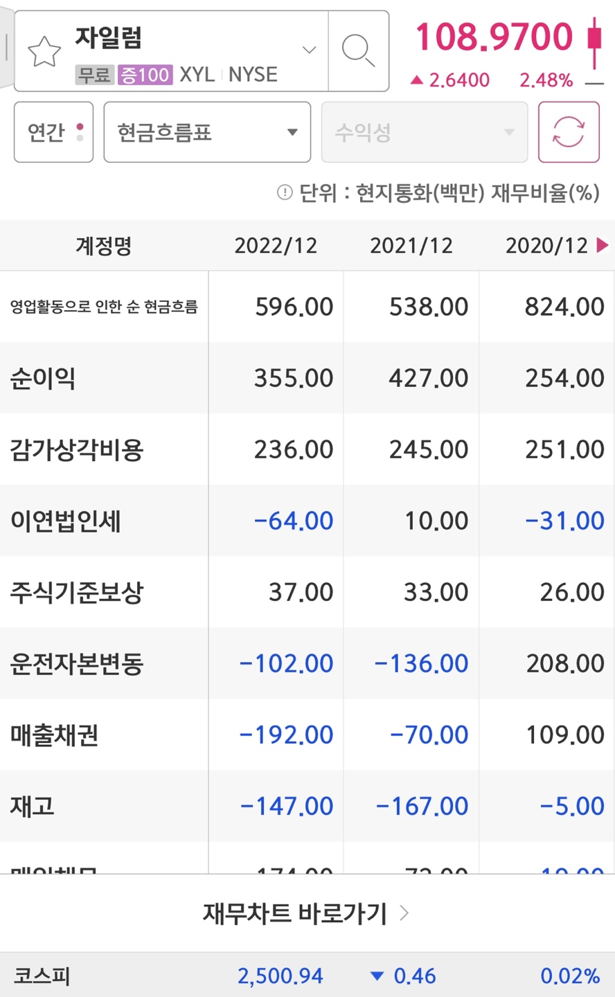 Xylem의 순이익입니다.