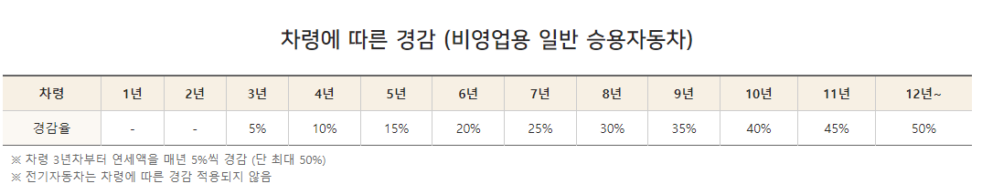 연식에 따른 할인