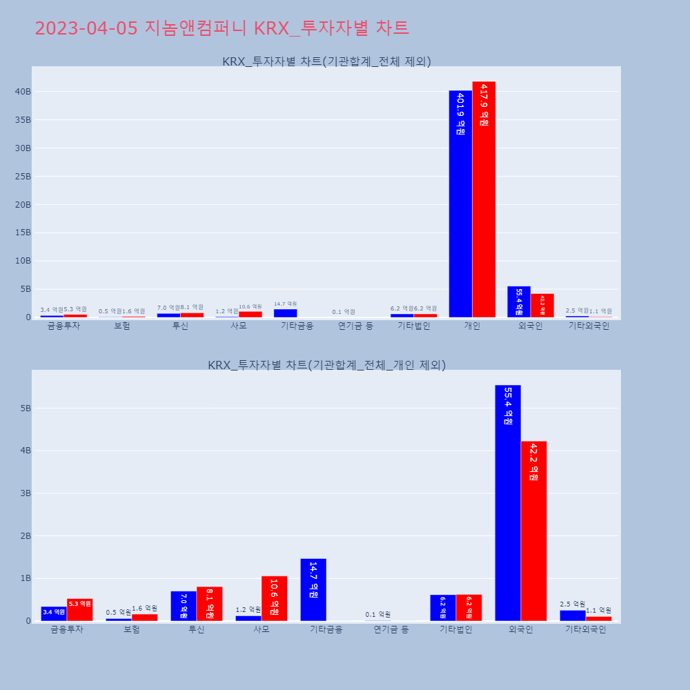 지놈앤컴퍼니_KRX_투자자별_차트