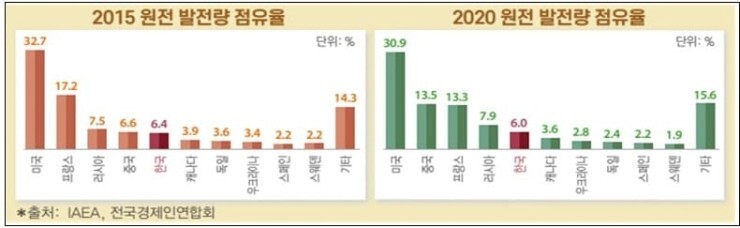  [문 정권 5년 경제 개폭망 증거] 한국 탈원전 중국, 원자력 점유율 4위서 2위로 ㅣ 한국 반도체 경쟁력 '초비상' 이젠 중국에도 밀려