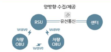 C-ITS 개념도