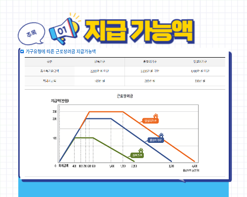 근로장려금