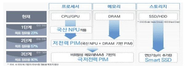 극저전력 PIM