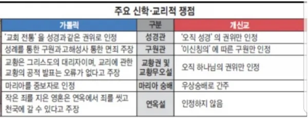 가톨릭 기독교 개신교 차이 역사 이유_4