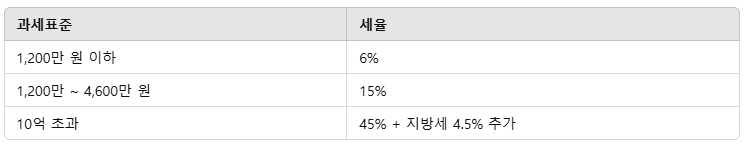 세율표