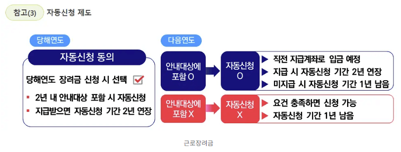 자동신청 제도