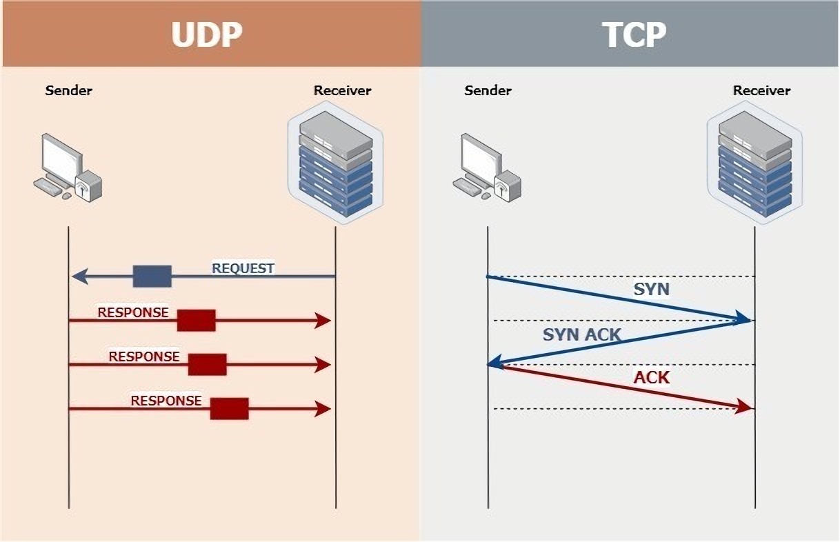 TCP vs UDP