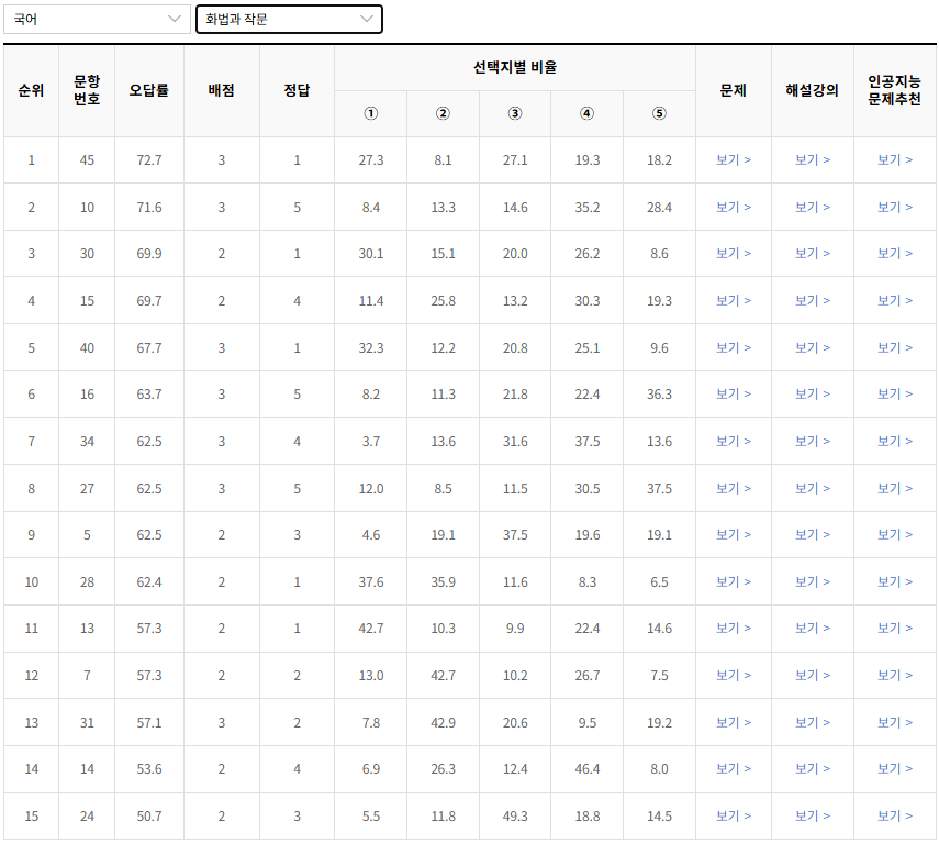 2023년-수능-국어-화법과 작문-오답률-높은-문항