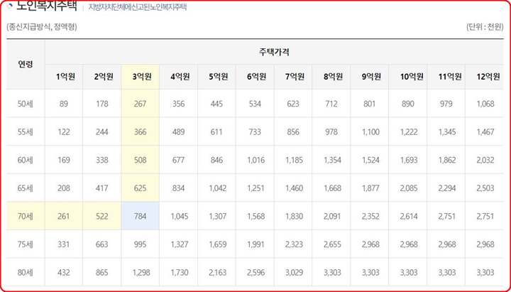 노인복지주택 연금