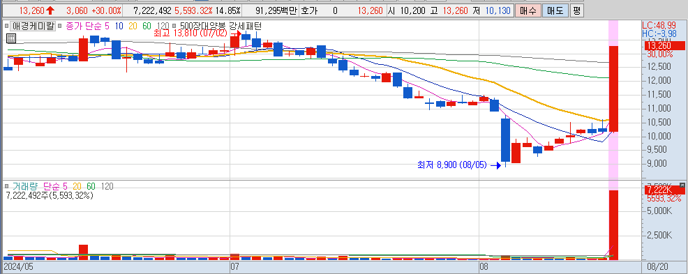 8월 20일 상한가 종목 애경케미칼 일봉 차트