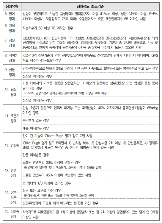 장애유형별 최소 장애정도 기준#2