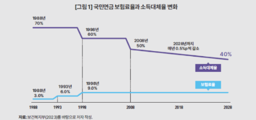 국민연금 보험료율과 소득대체율 변화