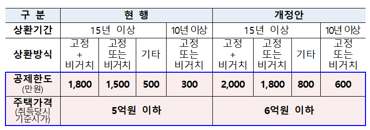 장기 주택저당 차입금 이자상환액 소득공제