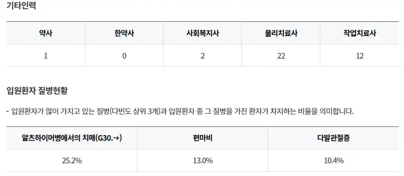 온천사랑의요양병원-기타인력-인원환자질병현황