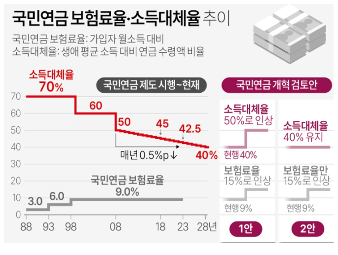 소득대체율 추이