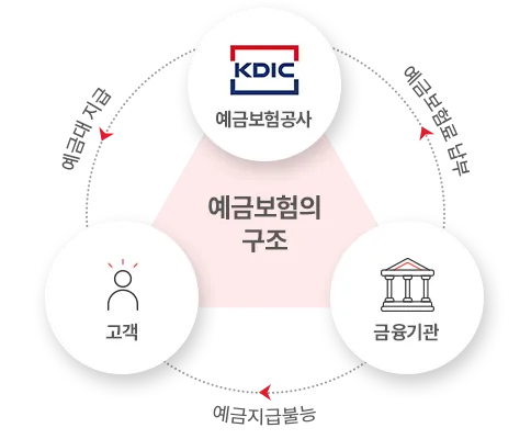 예금자보호 한도