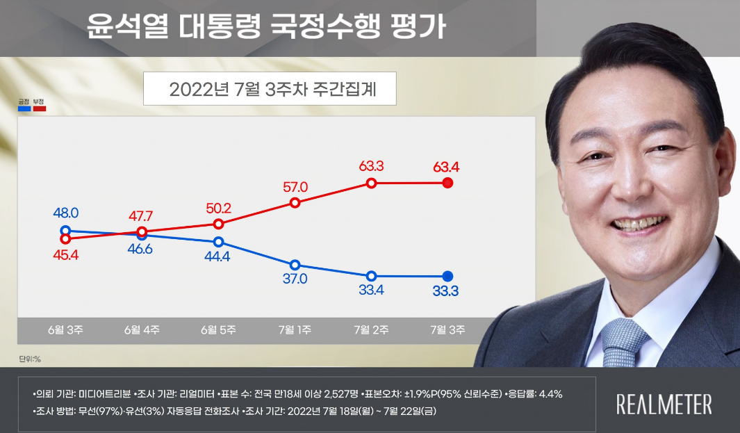 윤석열 지지율