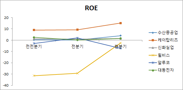 정세균 대장주 6종목 ROE 비교 분석 차트
