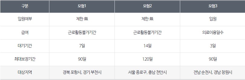 상병수당 시범사업 집중신청기간 총정리