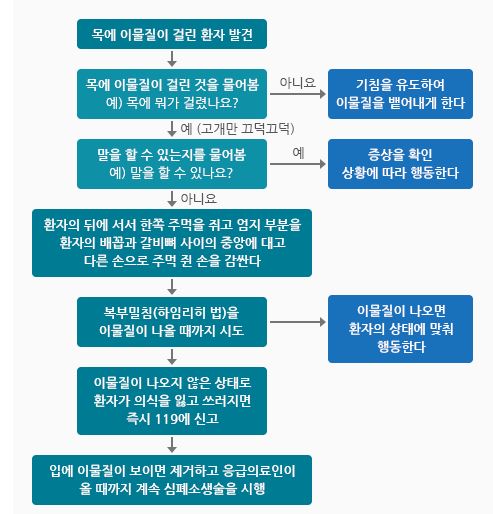 기도폐쇄 처치 흐름도