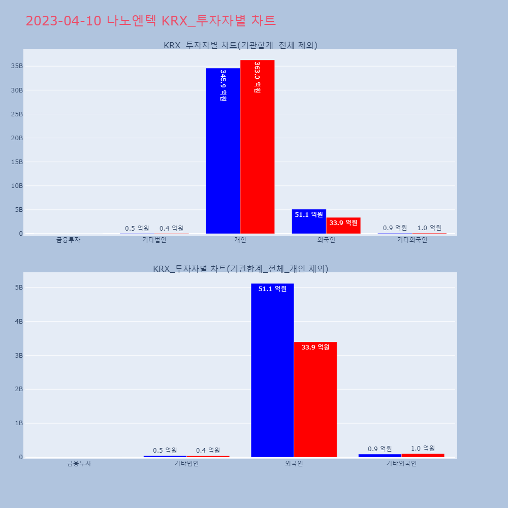 나노엔텍_KRX_투자자별_차트