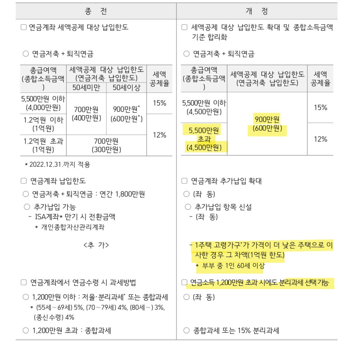 연금계좌 세제혜택 확대