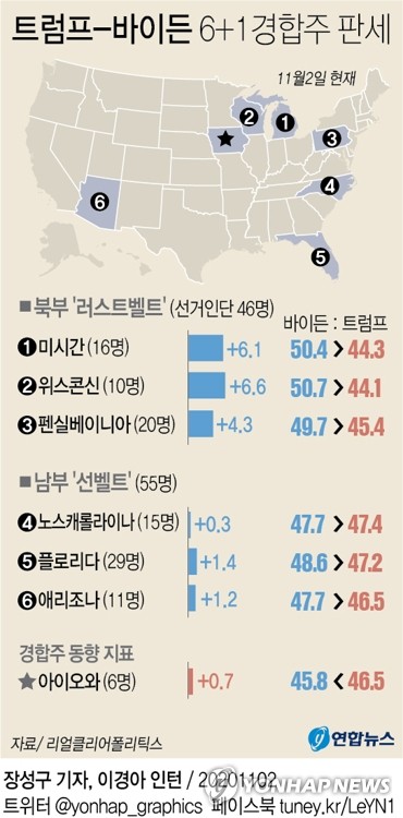  미국 대선 바이든 vs 트럼프, 뉴욕 증시 상승 출발. 시장의 생각은 명확!