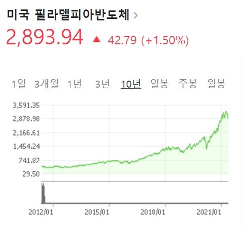  필라델피아 반도체 지수의 의미와 한계점