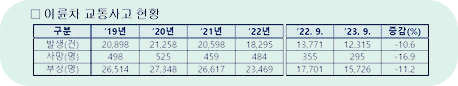 11월13일 시범운영 전후면 동시 단속 양방향 단속카메라로 이륜차 법규 위반 단속 확대