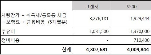 벤츠 S클래스 중고 유지비