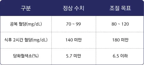 혈당 낮추는 방법 혈당관리식당 메뉴 식사법_2