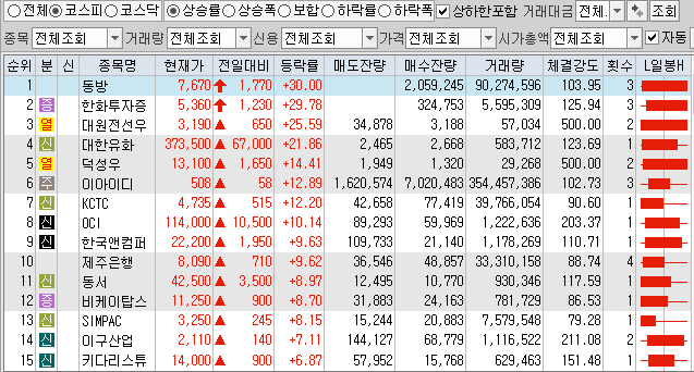  2월10일 코스피 코스닥 상한가 포함 상승률 상위 종목 TOP 100